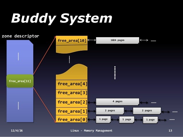 Linux Memory Management