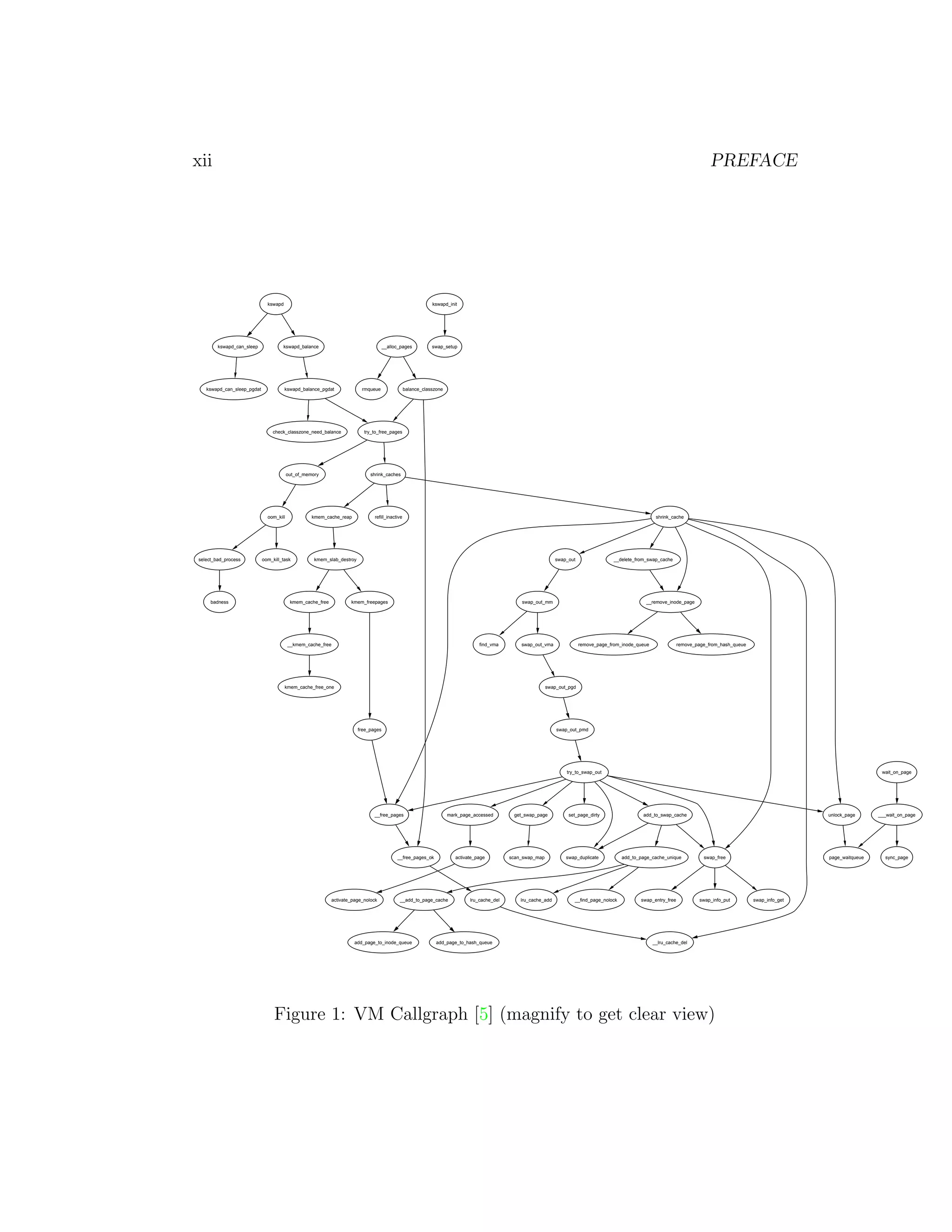 xii                                                                                                                                                                                                                                 PREFACE




                              kswapd                                                                         kswapd_init




        kswapd_can_sleep             kswapd_balance                                  __alloc_pages           swap_setup




   kswapd_can_sleep_pgdat              kswapd_balance_pgdat              rmqueue                 balance_classzone




                                check_classzone_need_balance              try_to_free_pages




                                         out_of_memory                       shrink_caches




                              oom_kill             kmem_cache_reap             refill_inactive                                                                                                               shrink_cache




select_bad_process          oom_kill_task           kmem_slab_destroy                                                                                             swap_out                __delete_from_swap_cache




     badness                              kmem_cache_free           kmem_freepages                                                                swap_out_mm                                          __remove_inode_page




                                         __kmem_cache_free                                                                        find_vma        swap_out_vma               remove_page_from_inode_queue              remove_page_from_hash_queue




                                       kmem_cache_free_one                                                                                                    swap_out_pgd




                                                                        free_pages                                                                                swap_out_pmd




                                                                                                                                                                      try_to_swap_out                                                                                                  wait_on_page




                                                                               __free_pages                          mark_page_accessed        get_swap_page           set_page_dirty                 add_to_swap_cache                                              unlock_page      ___wait_on_page




                                                                                           __free_pages_ok              activate_page         scan_swap_map           swap_duplicate          add_to_page_cache_unique           swap_free                           page_waitqueue     sync_page




                                                            activate_page_nolock            __add_to_page_cache               lru_cache_del       lru_cache_add          __find_page_nolock          swap_entry_free           swap_info_put         swap_info_get




                                                                      add_page_to_inode_queue                  add_page_to_hash_queue                                                                       __lru_cache_del




                                 Figure 1: VM Callgraph [5] (magnify to get clear view)
 