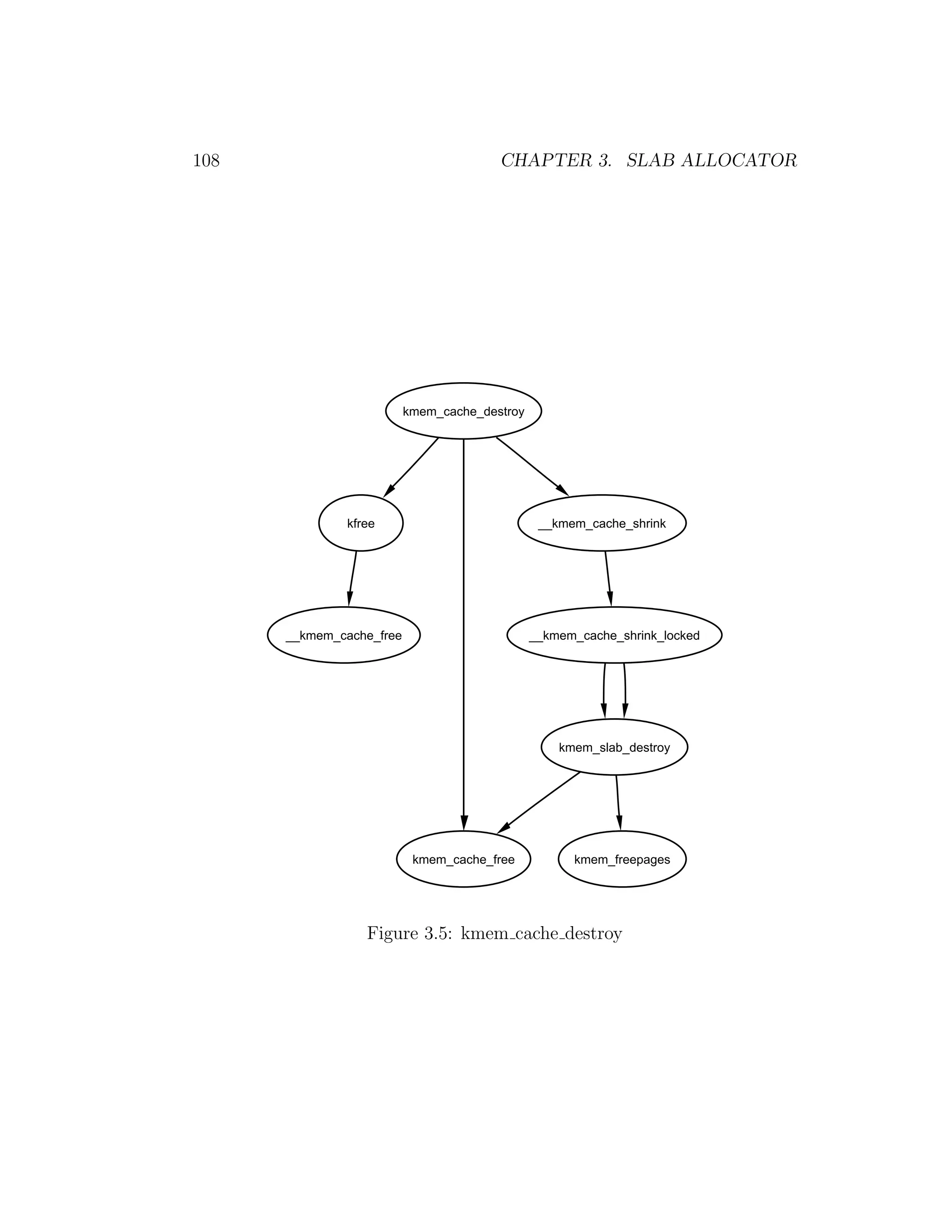 108                                     CHAPTER 3. SLAB ALLOCATOR




                          kmem_cache_destroy




              kfree                             __kmem_cache_shrink




      __kmem_cache_free                        __kmem_cache_shrink_locked




                                                   kmem_slab_destroy




                           kmem_cache_free           kmem_freepages




                 Figure 3.5: kmem cache destroy
 