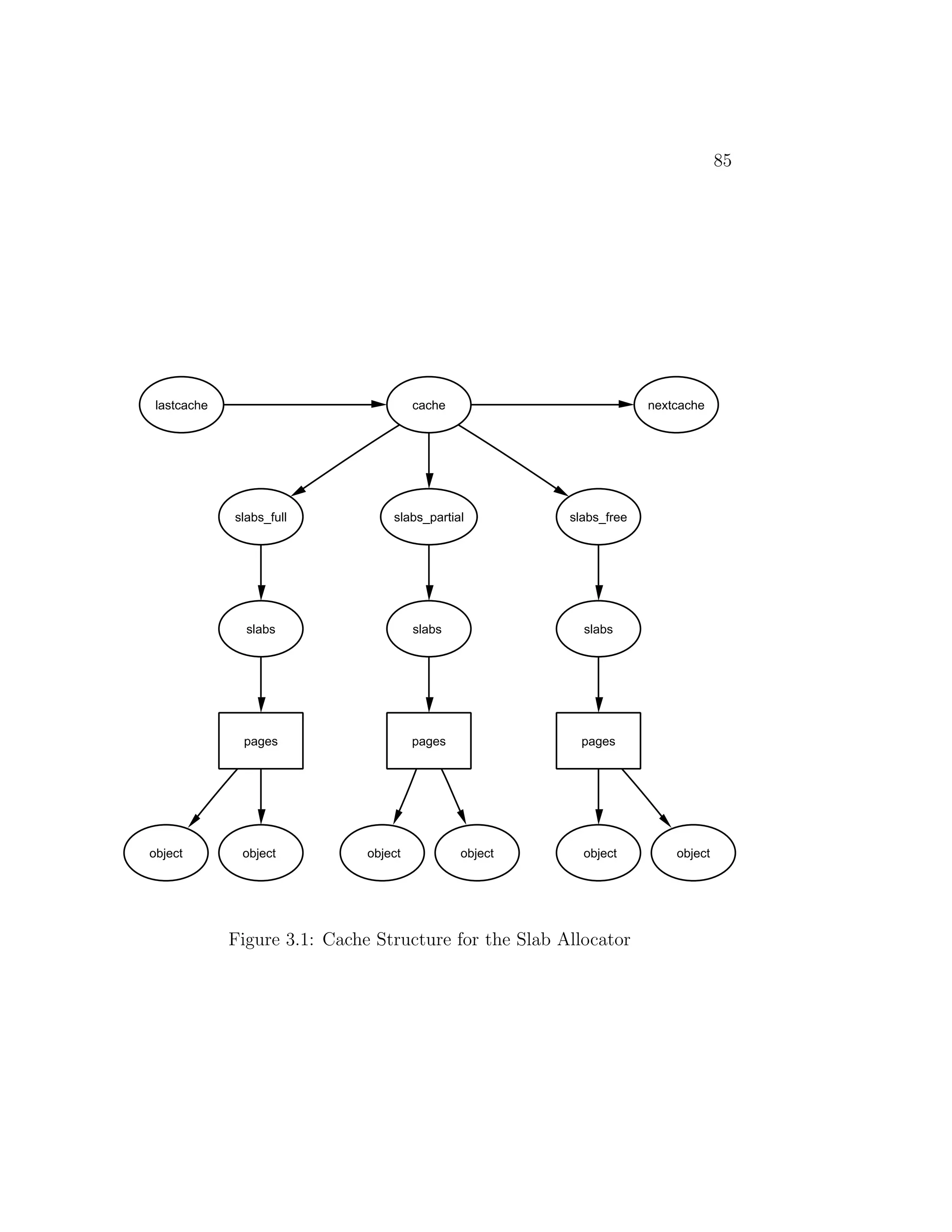 85




 lastcache                             cache                         nextcache




             slabs_full           slabs_partial         slabs_free




               slabs                   slabs              slabs




              pages                    pages              pages




object        object          object           object     object         object




             Figure 3.1: Cache Structure for the Slab Allocator
 