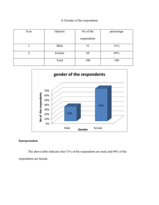 4.1Gender of the respondents
S.no Options No of the
respondents
percentage
1 Male 31 31%
2 Female 69 69%
Total 100 100
Interpretation
The above table indicates that 31% of the respondents are male and 69% of the
respondents are female.
0%
10%
20%
30%
40%
50%
60%
70%
Male female
31%
69%
Nooftherespondents
Gender
gender of the respondents
 