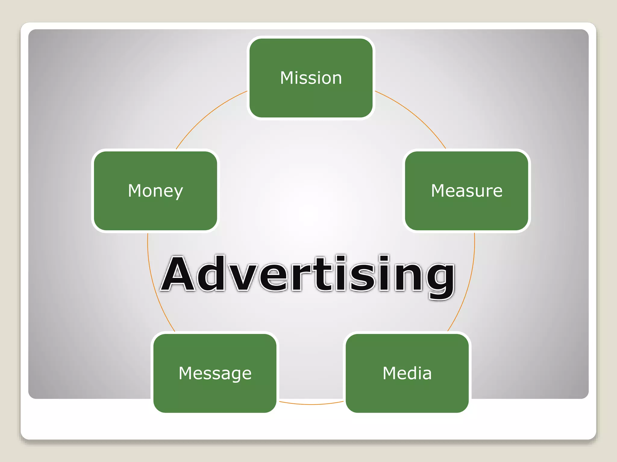 Mission

Money

Message

Measure

Media

 