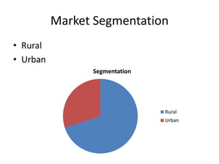 Market Segmentation
• Rural
• Urban
Segmentation

Rural
Urban

 