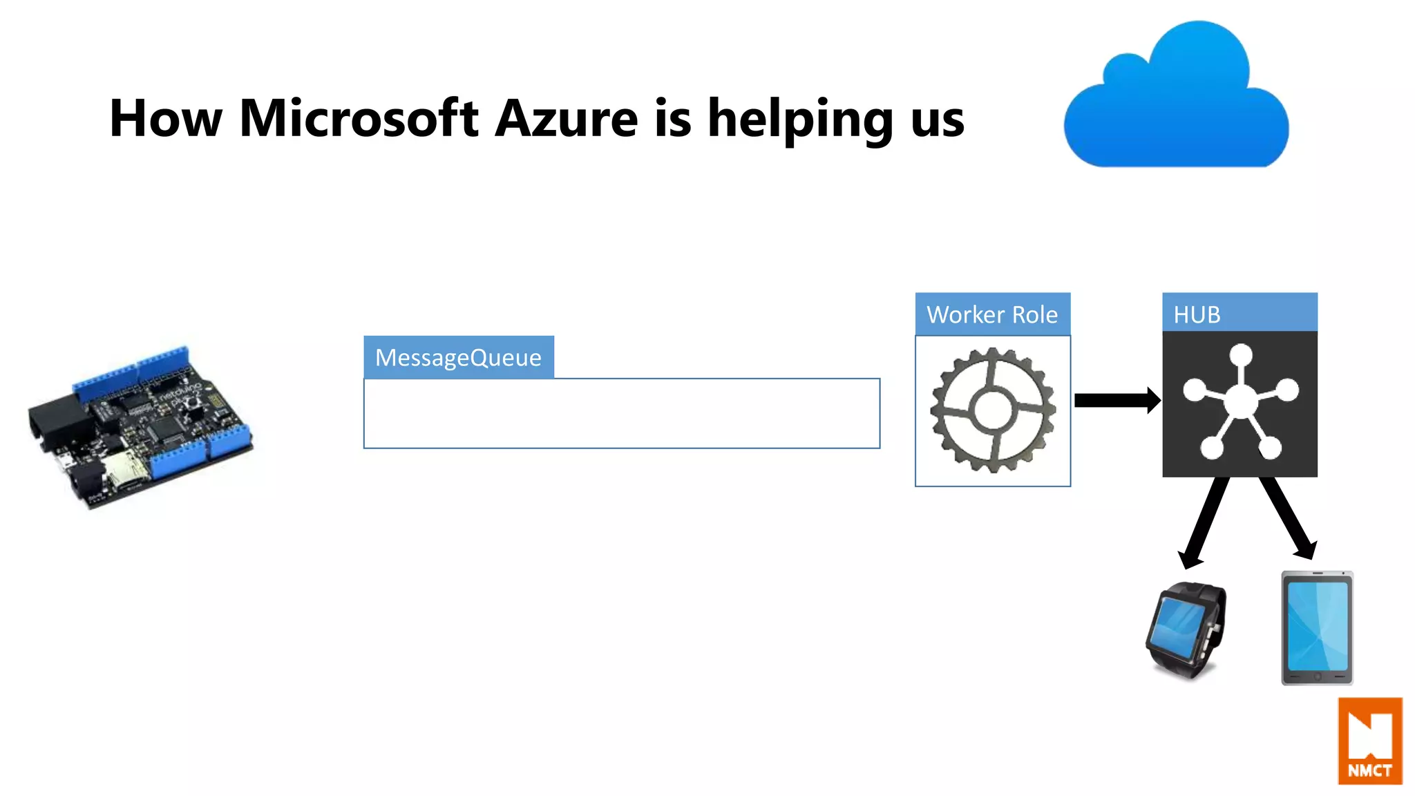 How Microsoft Azure is helping us
MessageQueue
Worker Role HUB