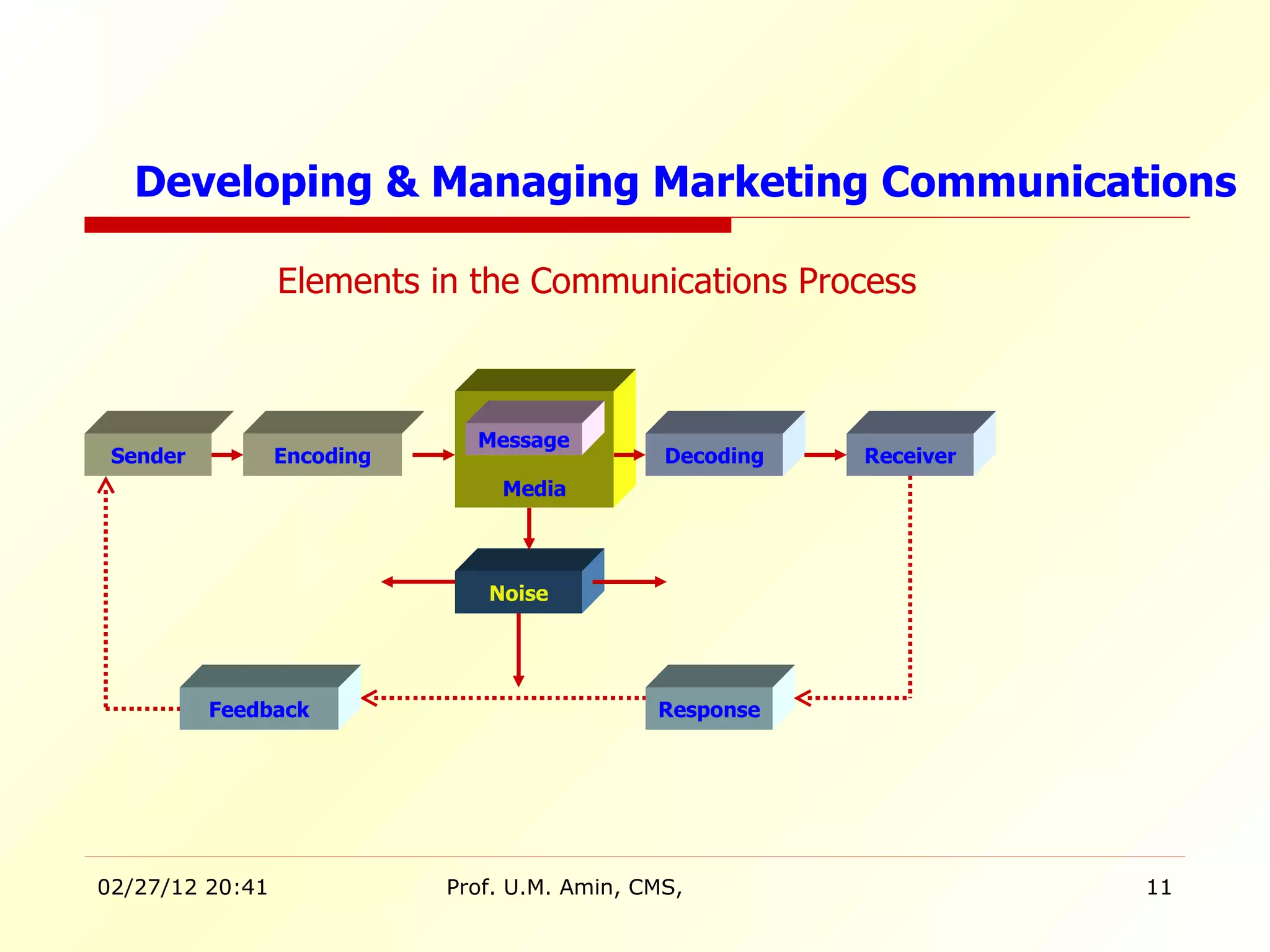 Elements in the Communications Process Sender Encoding Media Decoding Receiver Noise Message Feedback Response Developing & Managing Marketing Communications 