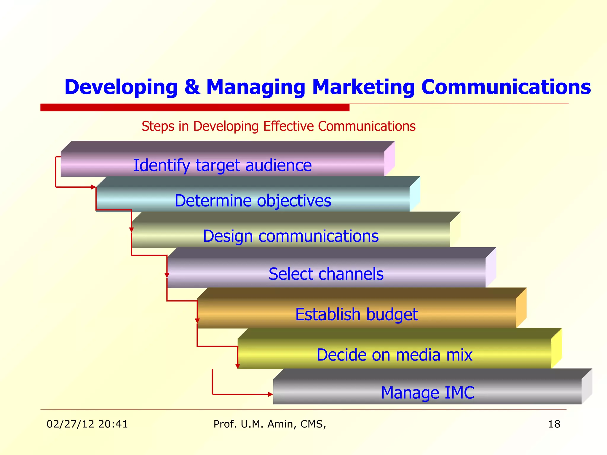 Steps in Developing Effective Communications Identify target audience Determine objectives Design communications Select channels Establish budget Decide on media mix Manage IMC Developing & Managing Marketing Communications 