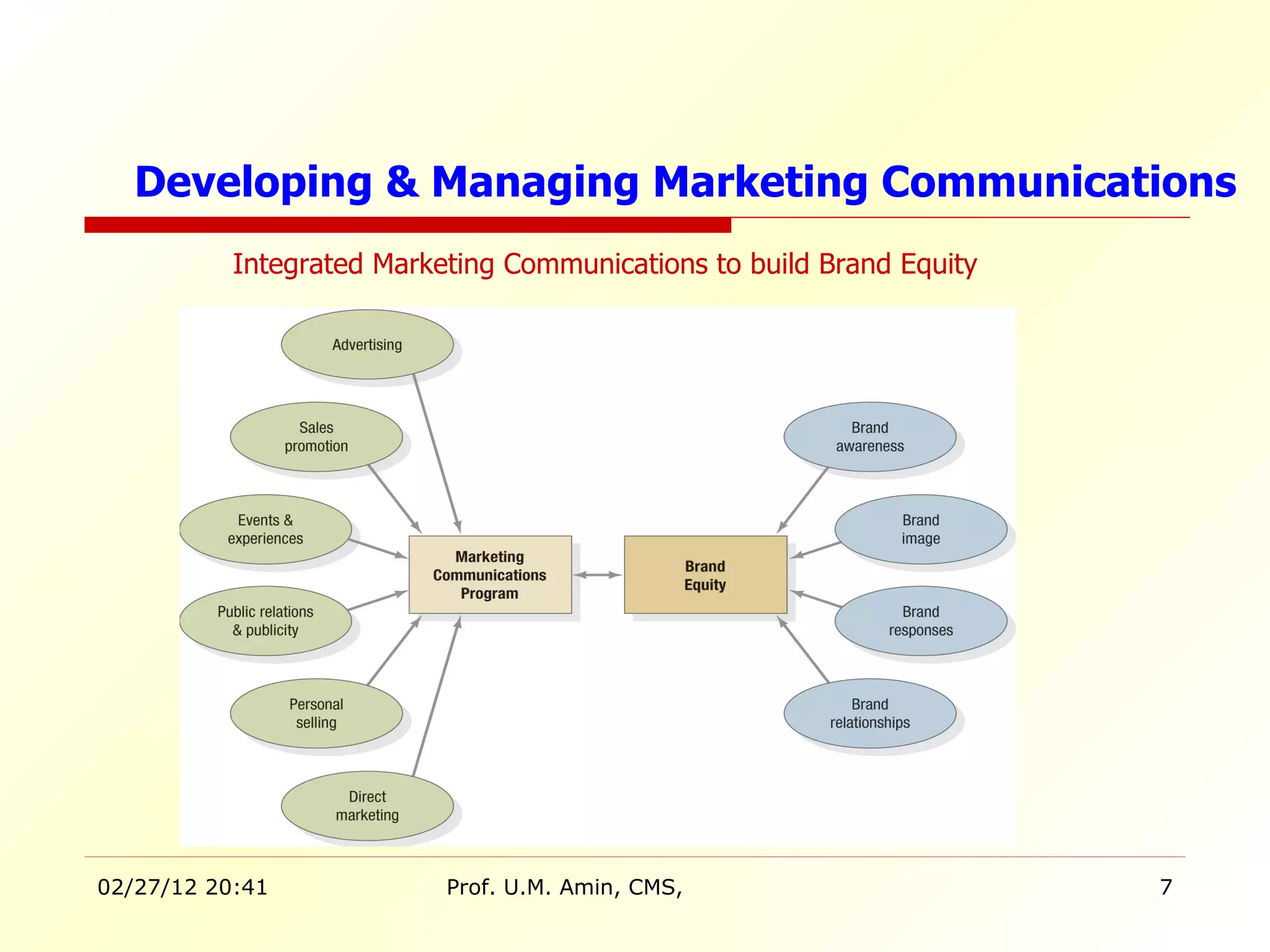 Integrated Marketing Communications to build Brand Equity Developing & Managing Marketing Communications 
