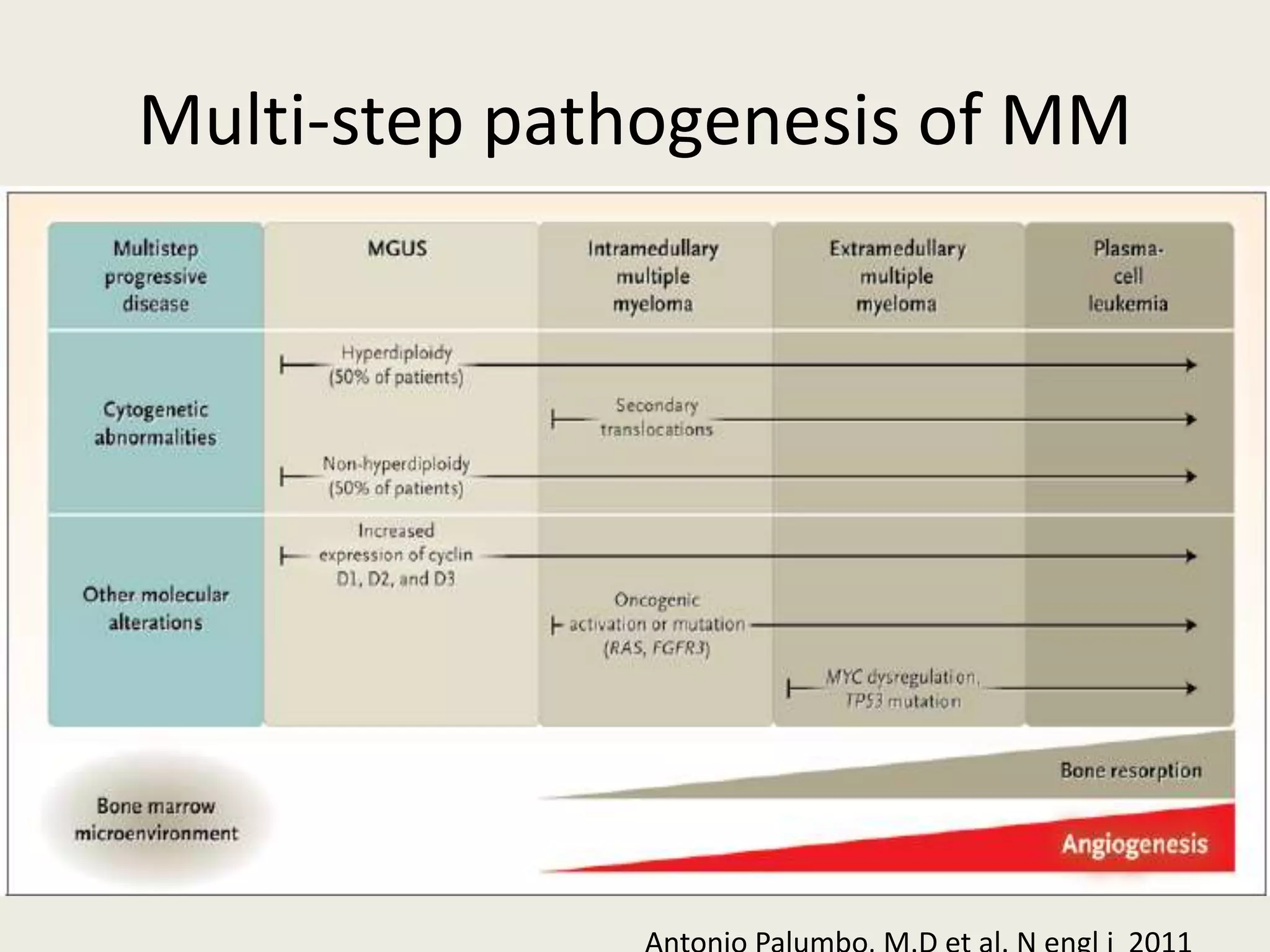 Multi-step pathogenesis of MM
 