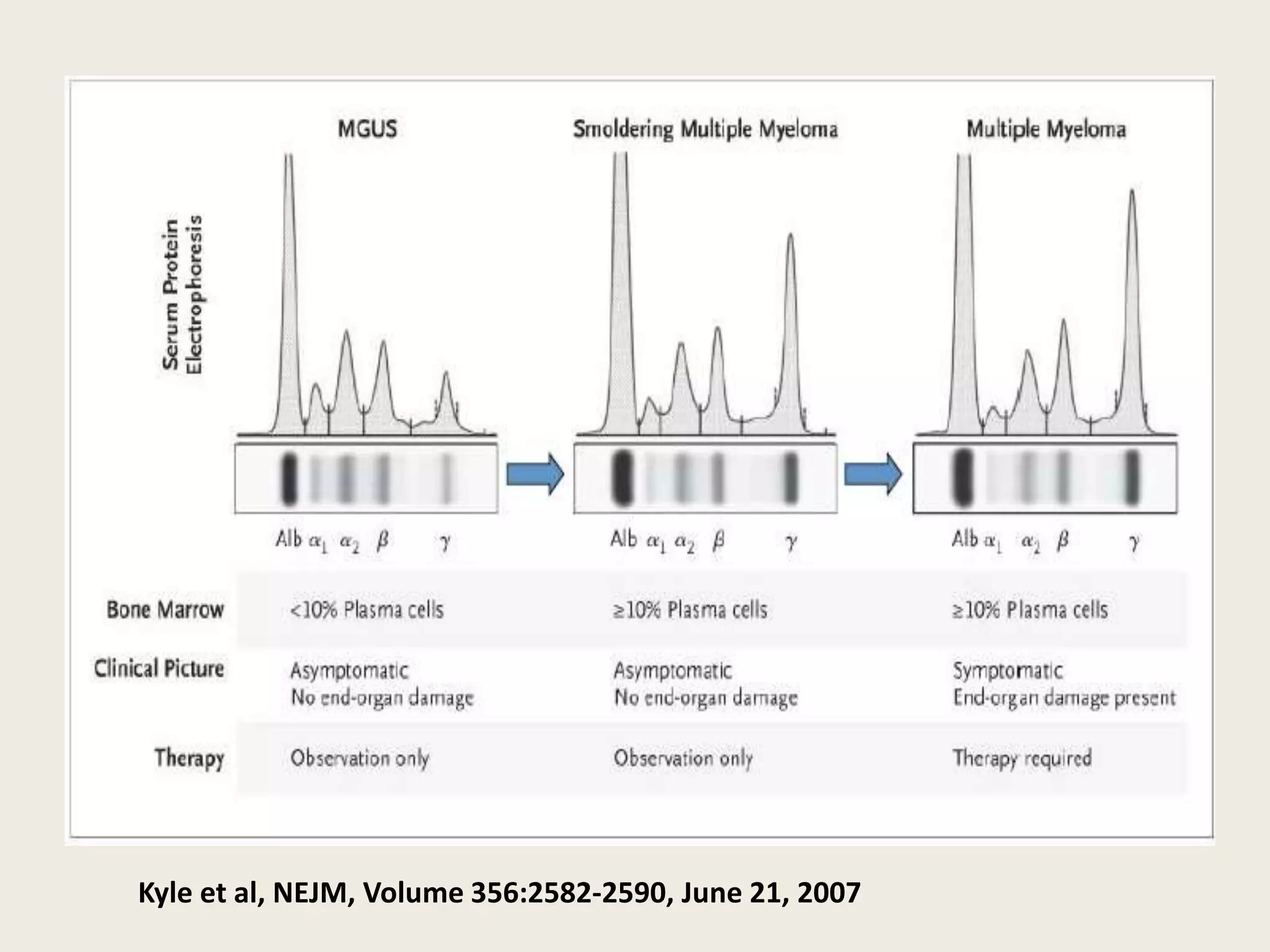 Kyle et al, NEJM, Volume 356:2582-2590, June 21, 2007
 