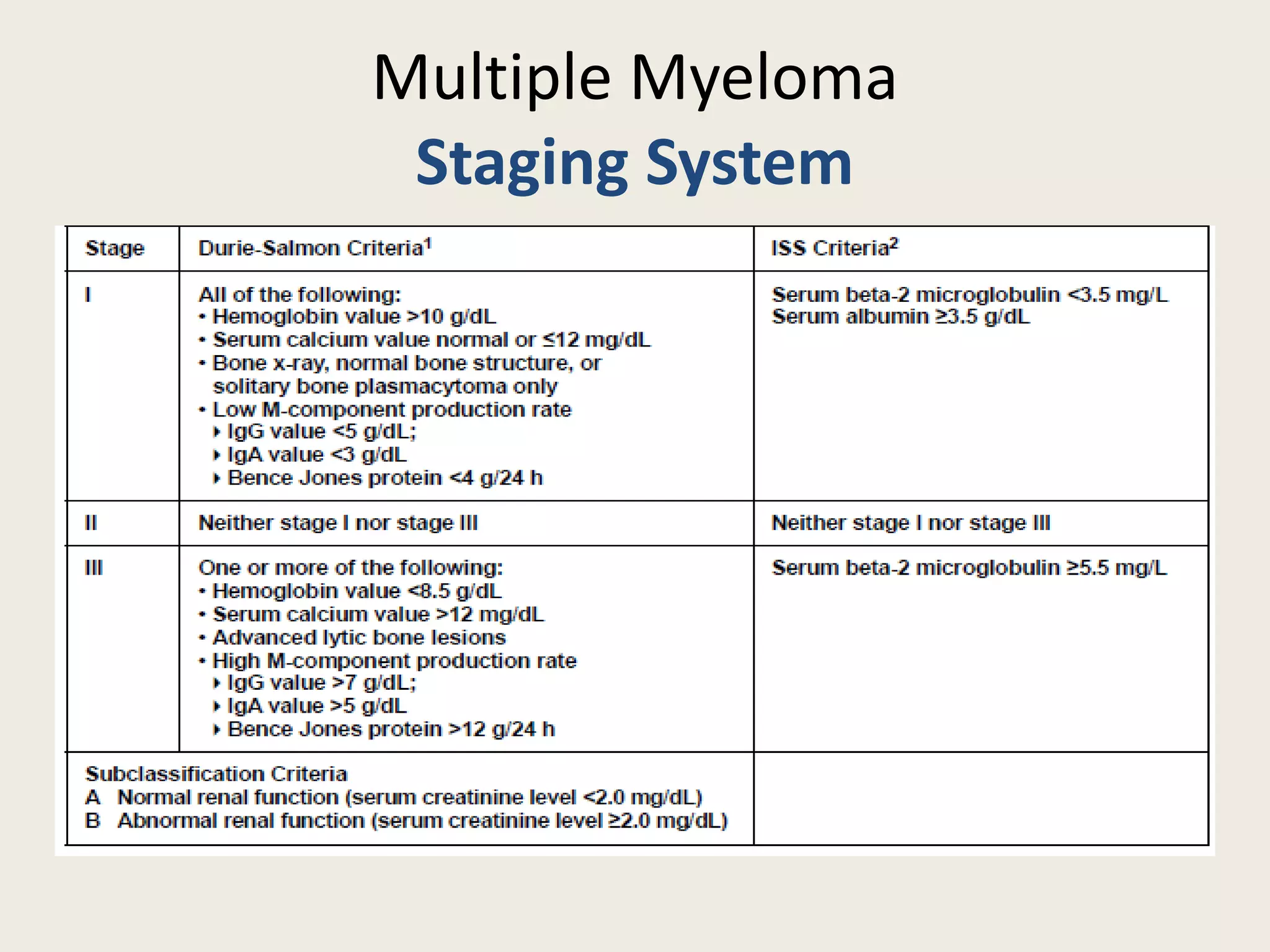 Multiple Myeloma
Staging System
 