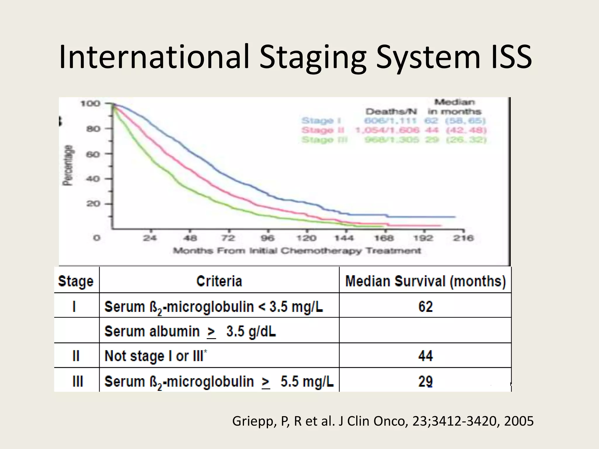International Staging System ISS
Griepp, P, R et al. J Clin Onco, 23;3412-3420, 2005
 