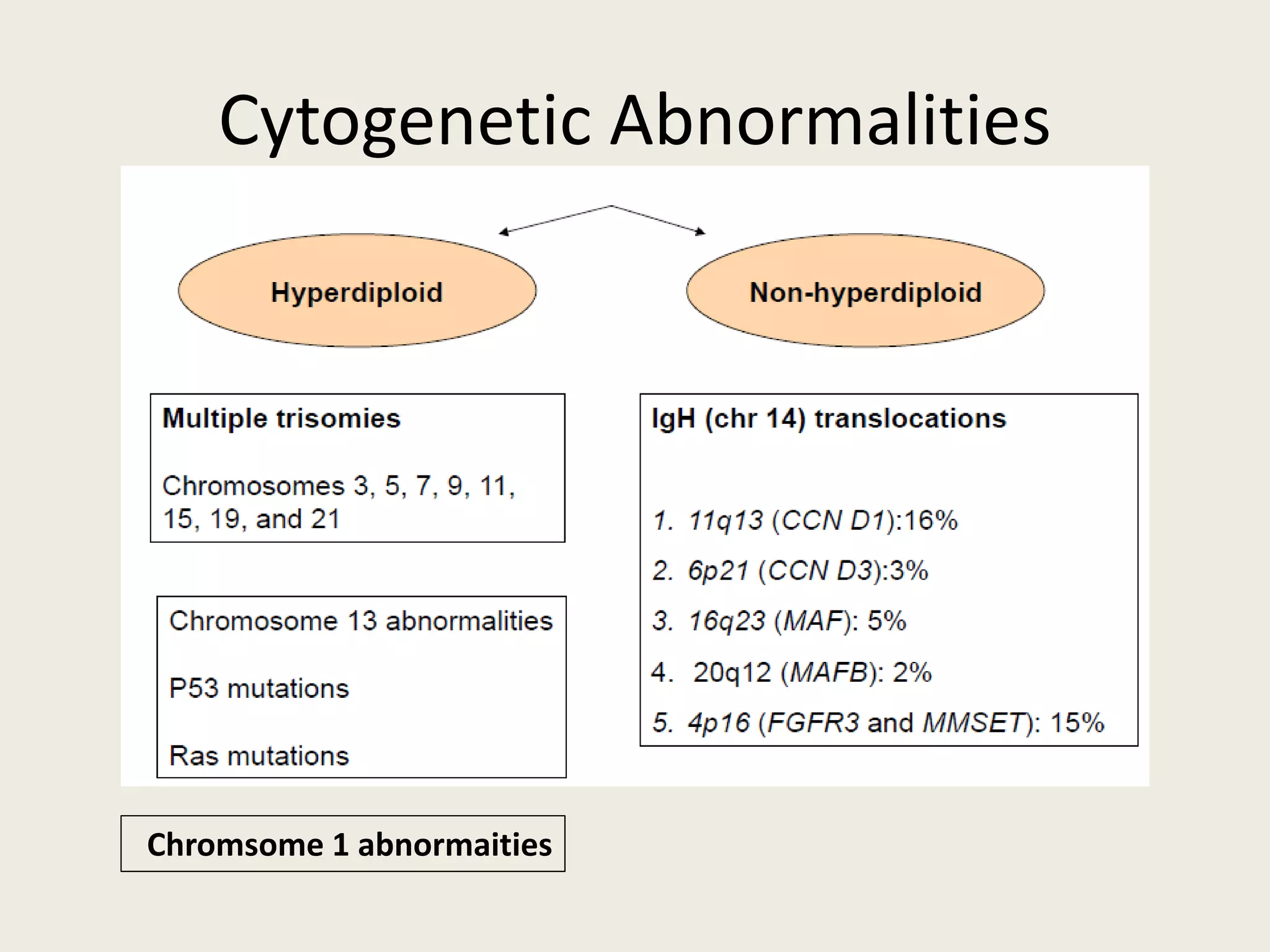 Cytogenetic Abnormalities
Chromsome 1 abnormaities
 