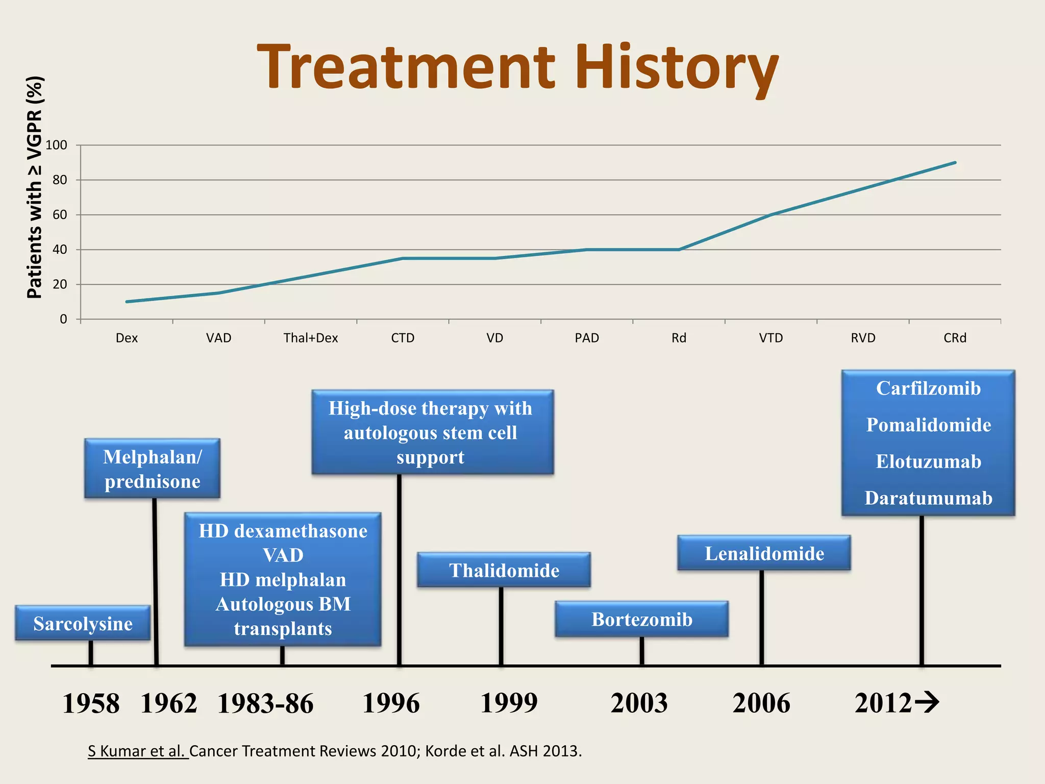 Treatment History
1958 1962 1983-86 1996 20031999 2006 2012
Melphalan/
prednisone
HD dexamethasone
VAD
HD melphalan
Autologous BM
transplants
High-dose therapy with
autologous stem cell
support
Lenalidomide
Thalidomide
Bortezomib
Carfilzomib
Pomalidomide
Elotuzumab
Daratumumab
0
20
40
60
80
100
Dex VAD Thal+Dex CTD VD PAD Rd VTD RVD CRd
Patientswith≥VGPR(%)
S Kumar et al. Cancer Treatment Reviews 2010; Korde et al. ASH 2013.
Sarcolysine
 