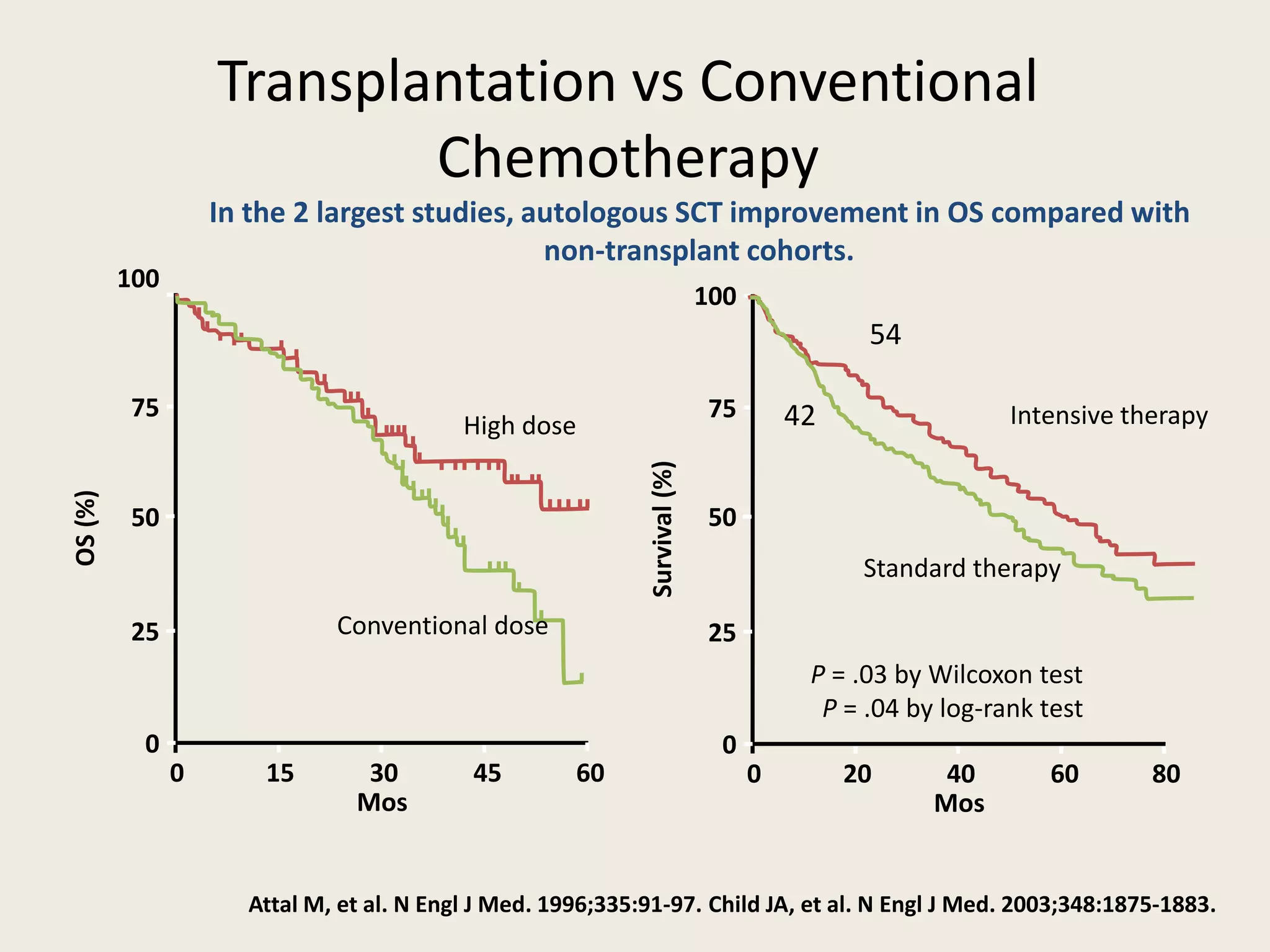 54
42
Attal M, et al. N Engl J Med. 1996;335:91-97. Child JA, et al. N Engl J Med. 2003;348:1875-1883.
15 30 45 60
25
50
75
100
OS(%)
0
0
High dose
Conventional dose
Mos
20 40 60 80
25
50
75
100
Survival(%)
0
0
Intensive therapy
Standard therapy
Mos
P = .03 by Wilcoxon test
P = .04 by log-rank test
Transplantation vs Conventional
Chemotherapy
In the 2 largest studies, autologous SCT improvement in OS compared with
non-transplant cohorts.
 