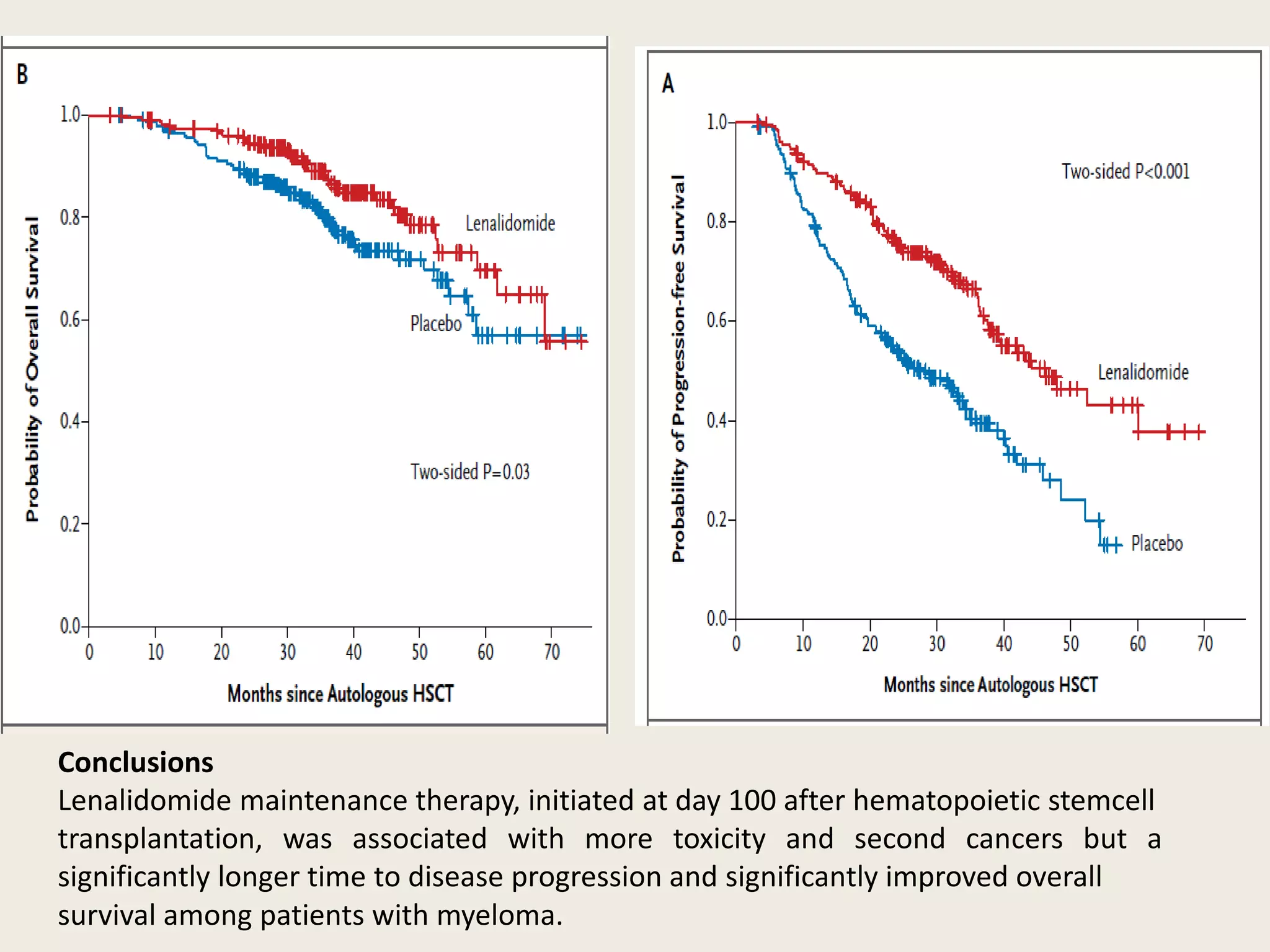 Conclusions
Lenalidomide maintenance therapy, initiated at day 100 after hematopoietic stemcell
transplantation, was associated with more toxicity and second cancers but a
significantly longer time to disease progression and significantly improved overall
survival among patients with myeloma.
 