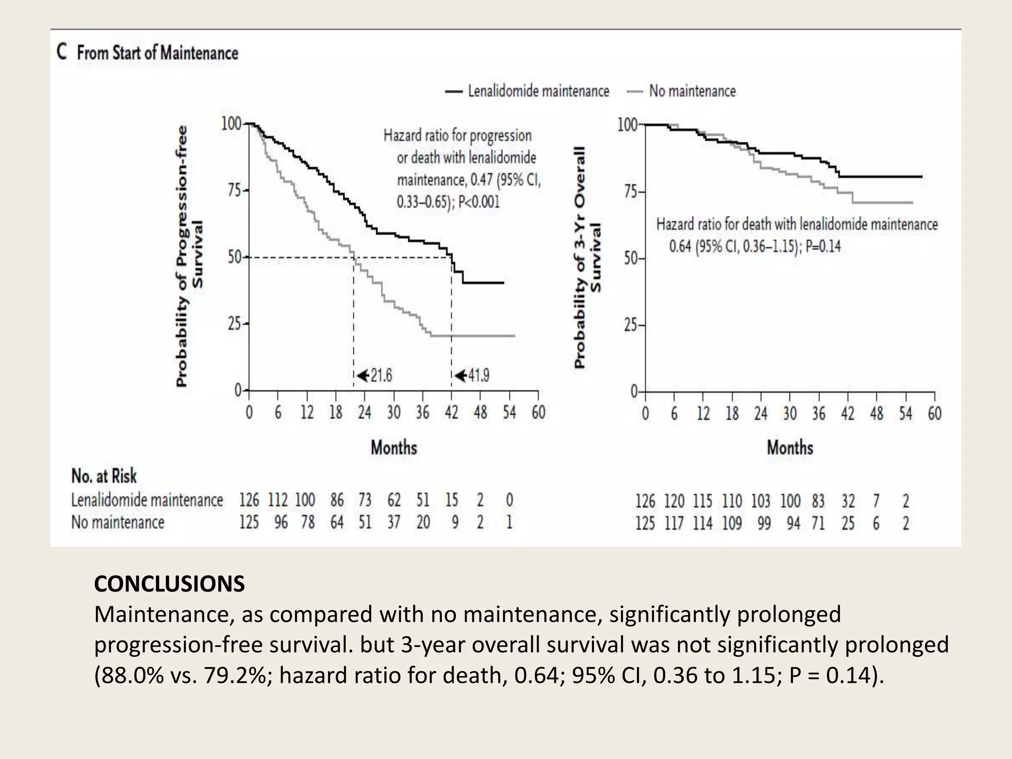 CONCLUSIONS
Maintenance, as compared with no maintenance, significantly prolonged
progression-free survival. but 3-year overall survival was not significantly prolonged
(88.0% vs. 79.2%; hazard ratio for death, 0.64; 95% CI, 0.36 to 1.15; P = 0.14).
 