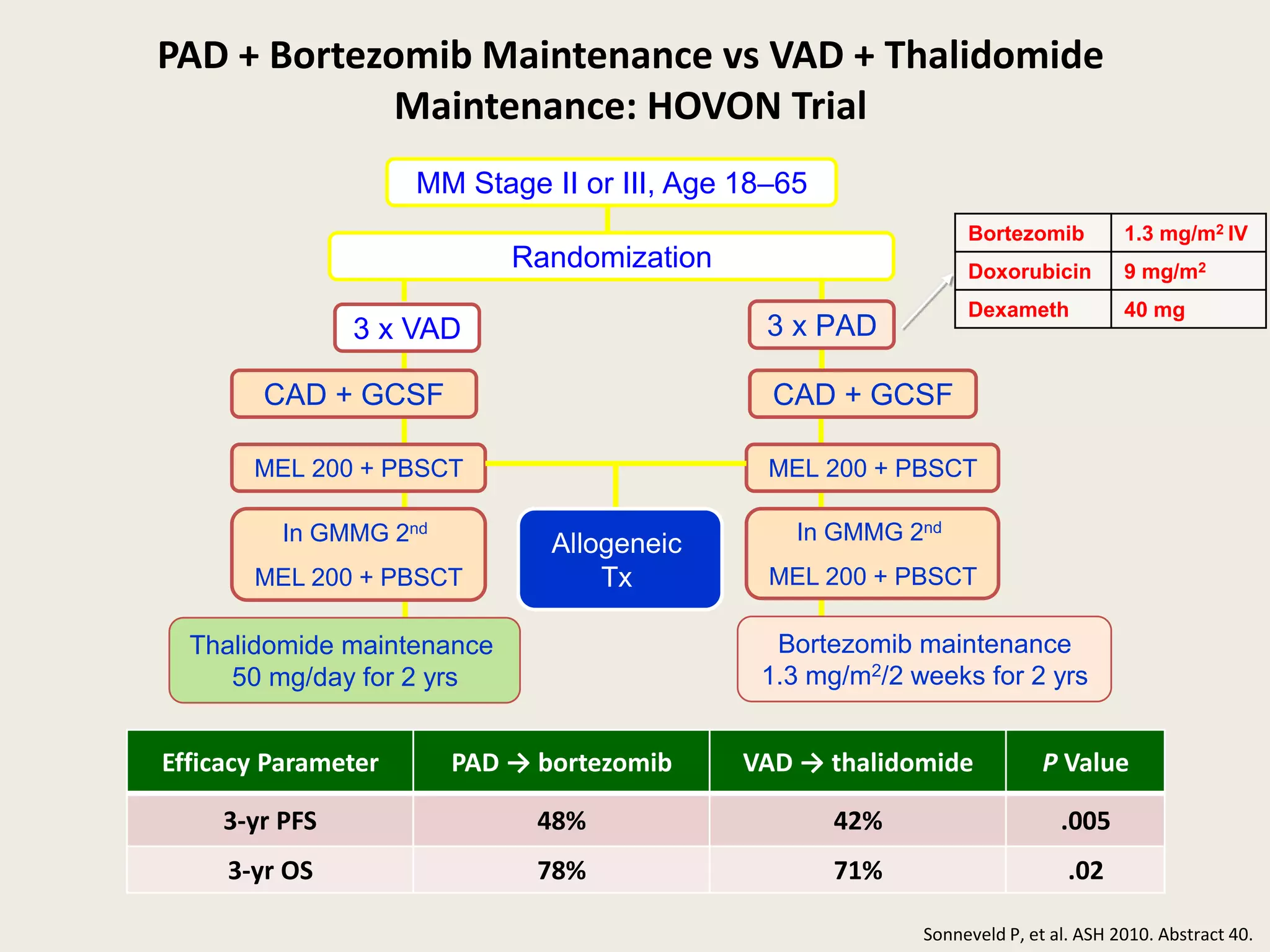 PAD + Bortezomib Maintenance vs VAD + Thalidomide
Maintenance: HOVON Trial
Sonneveld P, et al. ASH 2010. Abstract 40.
Efficacy Parameter PAD → bortezomib VAD → thalidomide P Value
3-yr PFS 48% 42% .005
3-yr OS 78% 71% .02
MM Stage II or III, Age 18–65
CAD + GCSF
3 x VAD
CAD + GCSF
3 x PAD
MEL 200 + PBSCT
In GMMG 2nd
MEL 200 + PBSCT
MEL 200 + PBSCT
In GMMG 2nd
MEL 200 + PBSCT
Thalidomide maintenance
50 mg/day for 2 yrs
Allogeneic
Tx
Bortezomib maintenance
1.3 mg/m2/2 weeks for 2 yrs
Bortezomib 1.3 mg/m2 IV
Doxorubicin 9 mg/m2
Dexameth 40 mg
Randomization
 