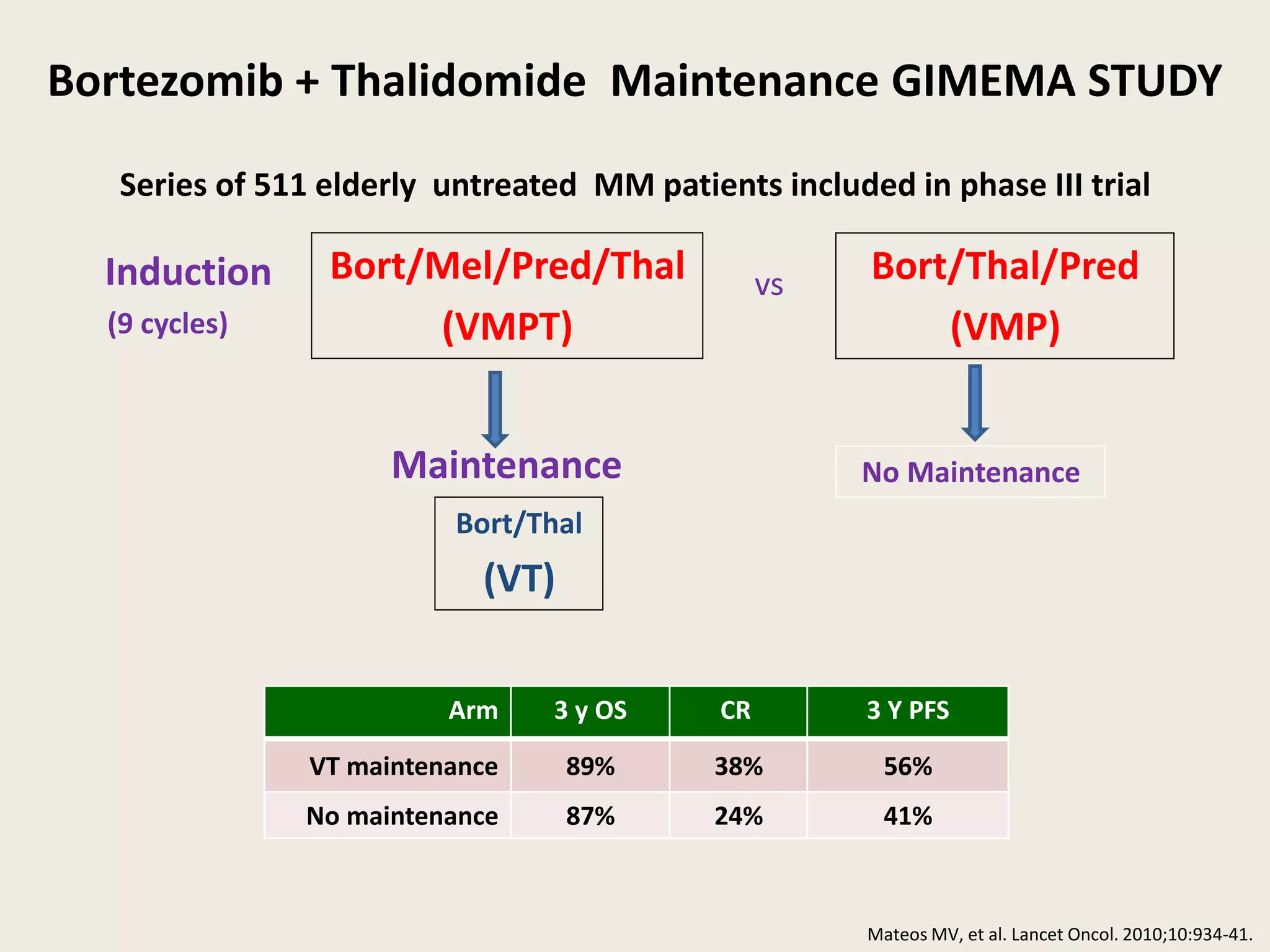 Bortezomib + Thalidomide Maintenance GIMEMA STUDY
Arm 3 y OS CR 3 Y PFS
VT maintenance 89% 38% 56%
No maintenance 87% 24% 41%
Mateos MV, et al. Lancet Oncol. 2010;10:934-41.
Maintenance
Bort/Thal
(VT)
No Maintenance
Induction
(9 cycles)
Bort/Mel/Pred/Thal
(VMPT)
Bort/Thal/Pred
(VMP)
vs
Series of 511 elderly untreated MM patients included in phase III trial
 