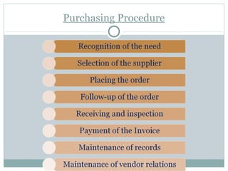 Purchasing Procedure
 
