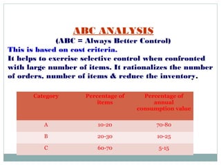 ABC ANALYSIS
(ABC = Always Better Control)
This is based on cost criteria.
It helps to exercise selective control when confronted
with large number of items. It rationalizes the number
of orders, number of items & reduce the inventory.
Category Percentage of
items
Percentage of
annual
consumption value
A 10-20 70-80
B 20-30 10-25
C 60-70 5-15
 