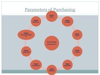 Parameters of Purchasing
 