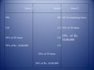 Items A ItemsB Items  C 106 102 All 14 remaining items 110 112 70% of 20 items 10% of 20 items 114 10%  of  Rs. 10,00,000 70% of Rs. 10,00,000 115 20% of 20 items 20% of Rs. 10,00,000 