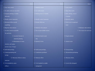 Items A Items B Items  C 1. Very' strict control 1. Moderate control 1. Loose control 2. No safety stocks (or very low) 2. Low safety stocks 2. High safety stocks 3. Frequent ordering or weekly 3. Ordering once in 3 months 3. Bulk ordering, once in deliveries 6 months 4. Weekly control statements 4. Monthly control statements 4. Quarterly reports 5. Maximum follow-up and 5. Periodic follow-up 5. Follow-up in exceptional expediting cases 6. Rigorous value analysis 6. Moderate value analysis 6. Minimum value analysis, 7. As many sources as possible 7. Two or more reliable sources 7. Two sources for each item for each item 8. Accurate forecasts in 8. Estimates based on past 8. Rough estimates materials planning data 9. Minimisation of waste, 9. Quarterly review 9. Annual review obsolete, and surplus (review every 15 days) 10. Individual postings 10. Small group postings 10. Group postings 11. Central purchasing and 11. Combination purchases 11. Decentralised purchasing. storage 12. Maximum efforts to reduce 12. Moderate efforts 12. Minimum efforts lead time 13. To be handled by senior 13. To be handled by middle 13. Can be fully delegated. officers management 