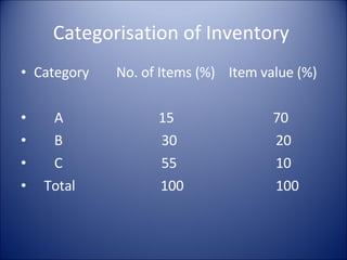 Categorisation of Inventory  Category  No. of Items (%)  Item value (%) A  15  70 B  30  20 C  55  10 Total  100  100 
