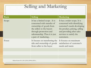 Selling and Marketing
Basis Selling Marketing
Scope It has a limited scope . It is
concerned with transfer of
ownership of goods from
the sellers to the buyers
through promotion and
salesmanship. Thus it is just
a part of marketing .
It has a wider scope. It is
concerned with identifying
customer’s needs developing
the product, pricing, selling
and providing after sales
services to satisfy the
customers.
Focus It focuses on transferring the
title and ownership of goods
from seller to the buyer
It focuses on maximum
satisfaction of customer’s
needs and wants
Madan Kumar M.A.,M.A.,B.Ed.,M.Phil.,M.B.A.,
 