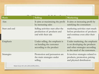 Selling and MarketingBasis Selling Marketing
Aim It aims at maximizing the profit
by increasing sales
It aims at increasing profit by
satisfying the consumers
Start and end Selling activities start after the
production of products and
end with their sale
marketing activities start much
before production of products
and continue even after their
sale .
Emphasis Under selling, the emphasis is
on bending the customer
according to the product
Under marketing, the emphasis
is on developing the products
and other strategies according
to the need of the customers.
Strategies Promotion and persuasion are
the main strategies under
selling
It involves strategies related to
products, promotion, pricing
and physical distribution
Madan Kumar M.A.,M.A.,B.Ed.,M.Phil.,M.B.A.,
 