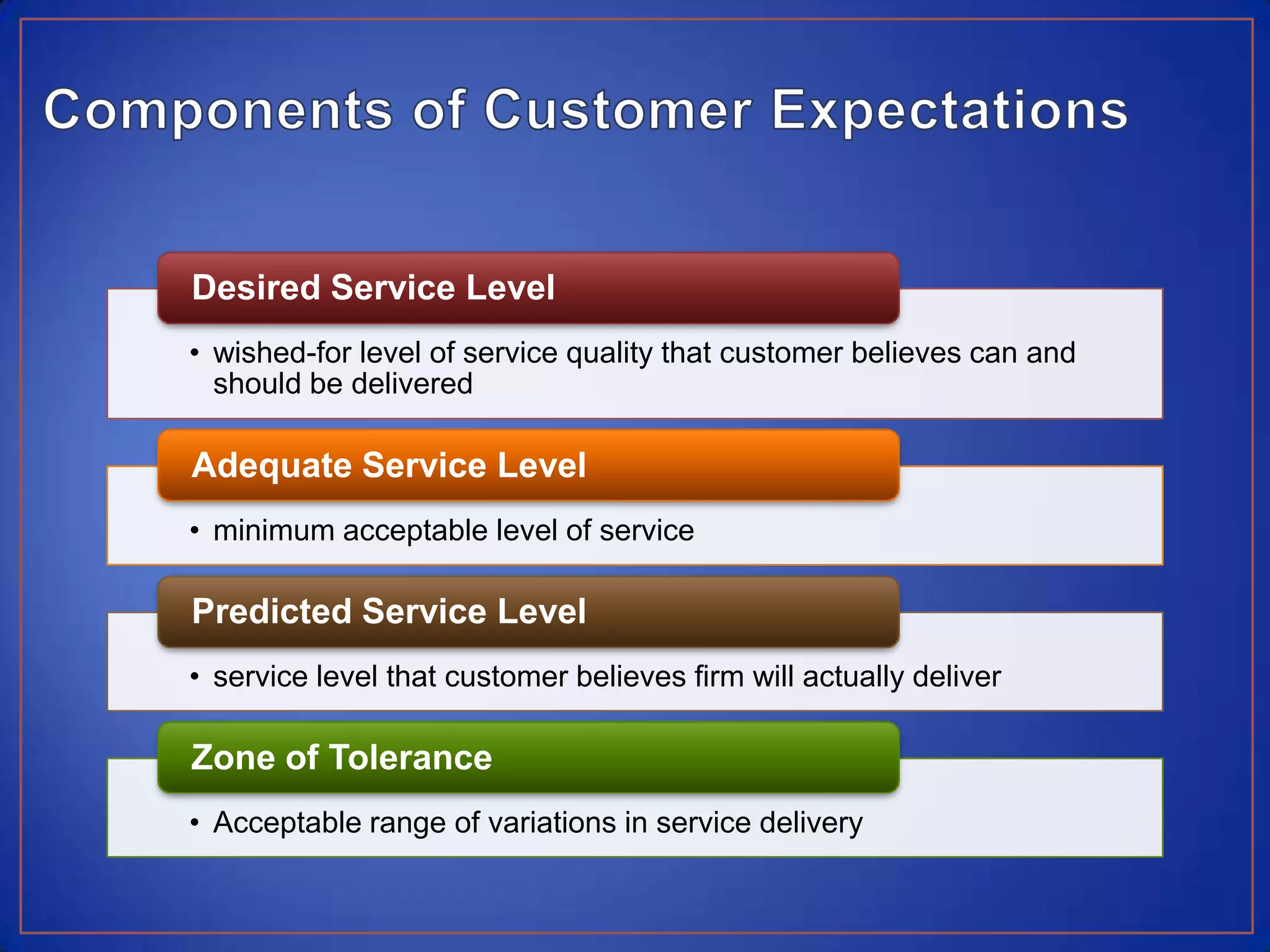 Components of Customer Expectations