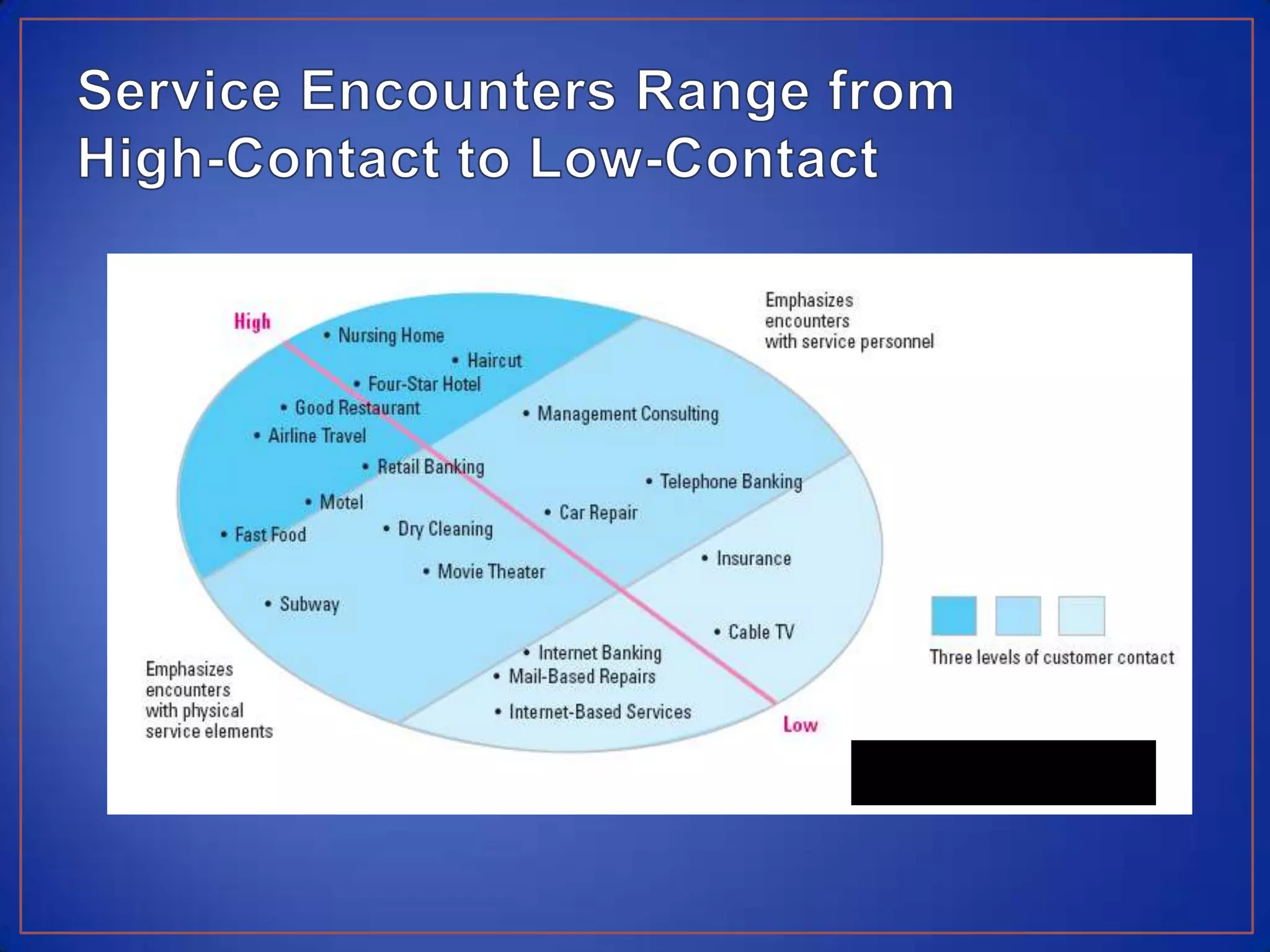 Service Encounters Range from High-Contact to Low-Contact 