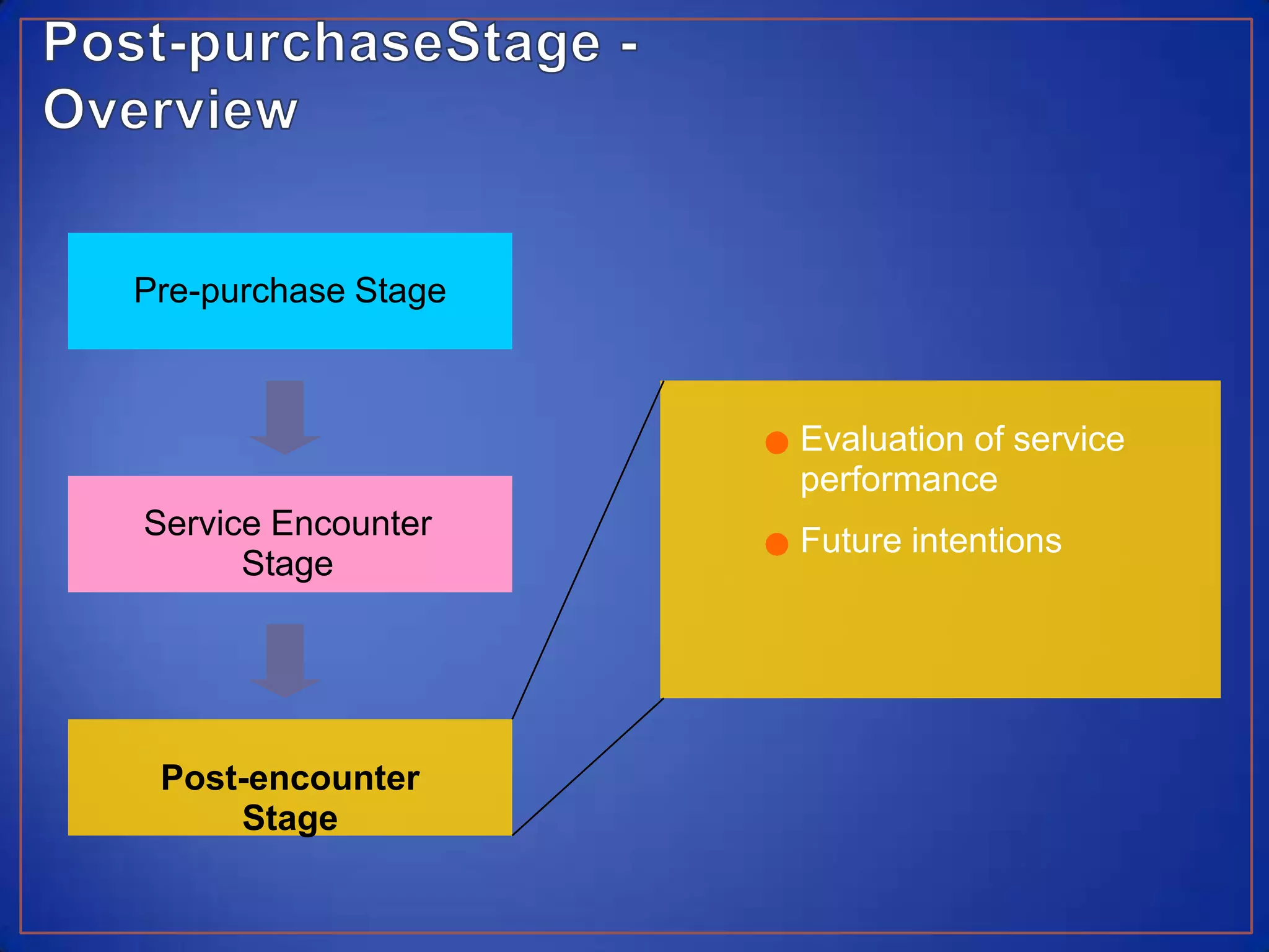 Pre-purchase StageEvaluation of service performance