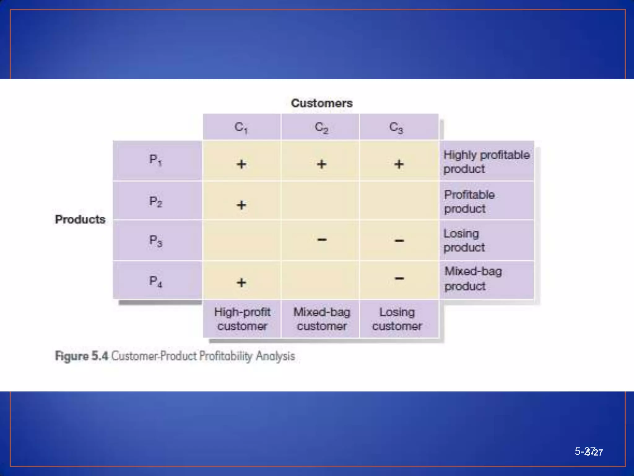 Customer PortfoliosMarketers are recognizing the need to manage customer portfolios, made up of different groups of customers. These customers are defined in terms of loyalty, profitability, and other factors.  5-265-26