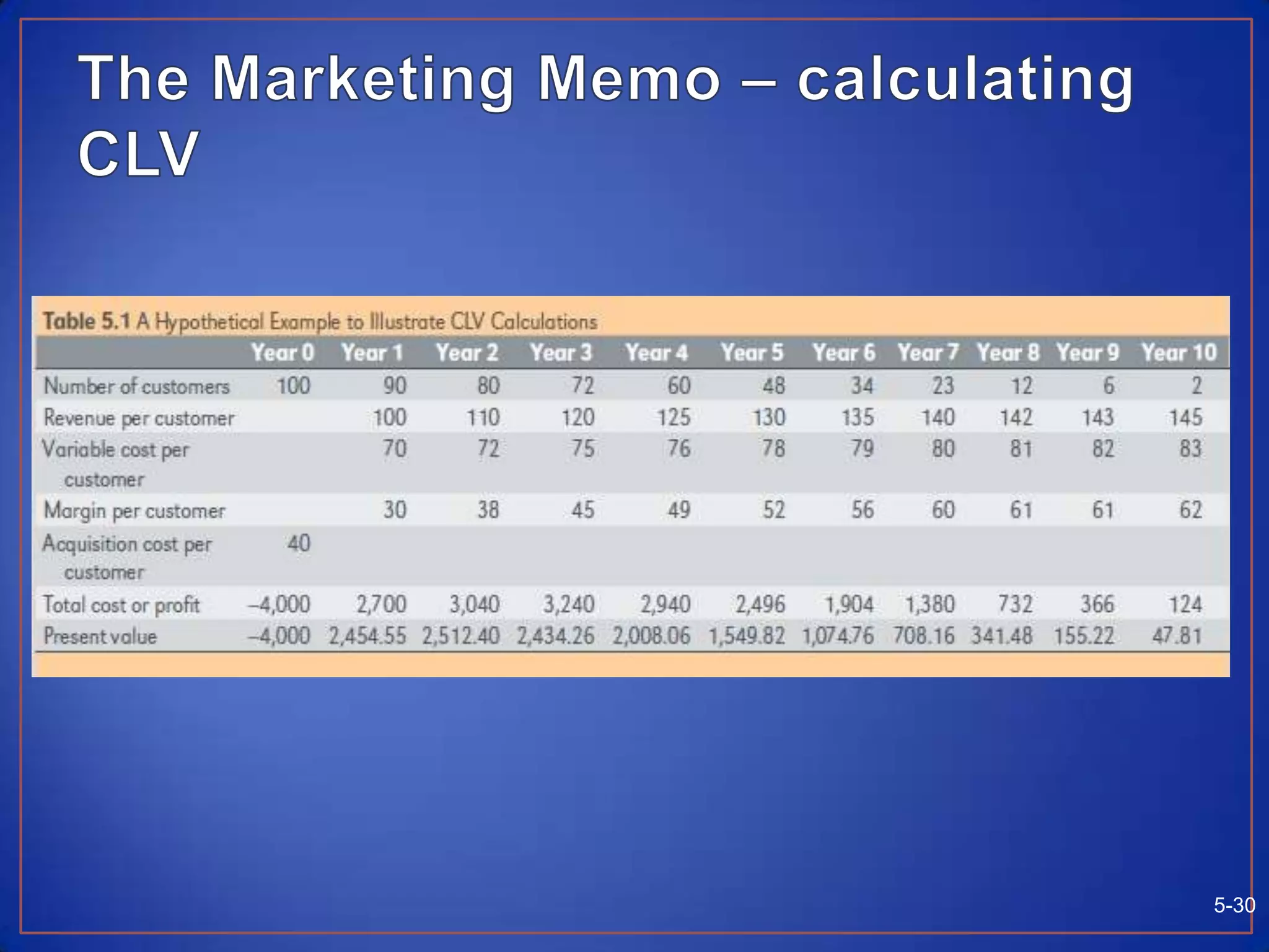 See Marketing Memo on Measuring CLV5-295-29