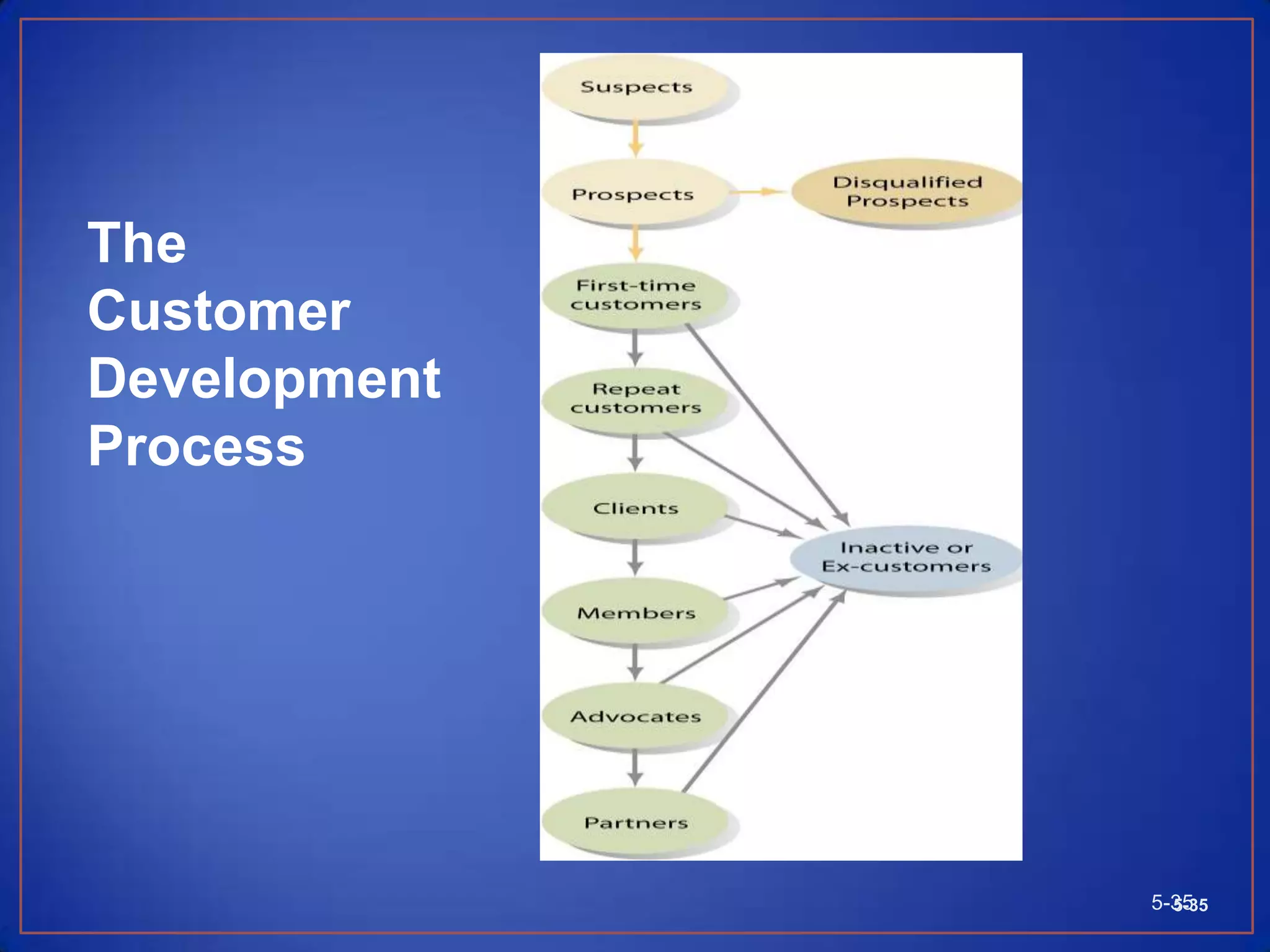 Reducing DefectionThe company must define and measure its retention rate.The company must distinguish the cause of customer attrition and identify those that can be managed better.The company needs to estimate how much profit it loses when it loses customers.5-345-34