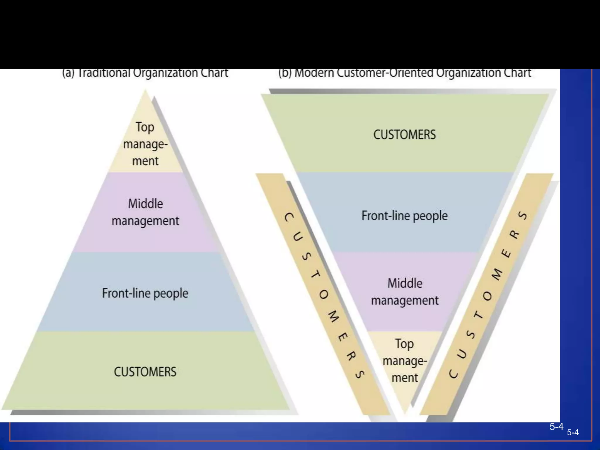 5-4Traditional Organization versusModern Customer-Oriented Company Organization5-4