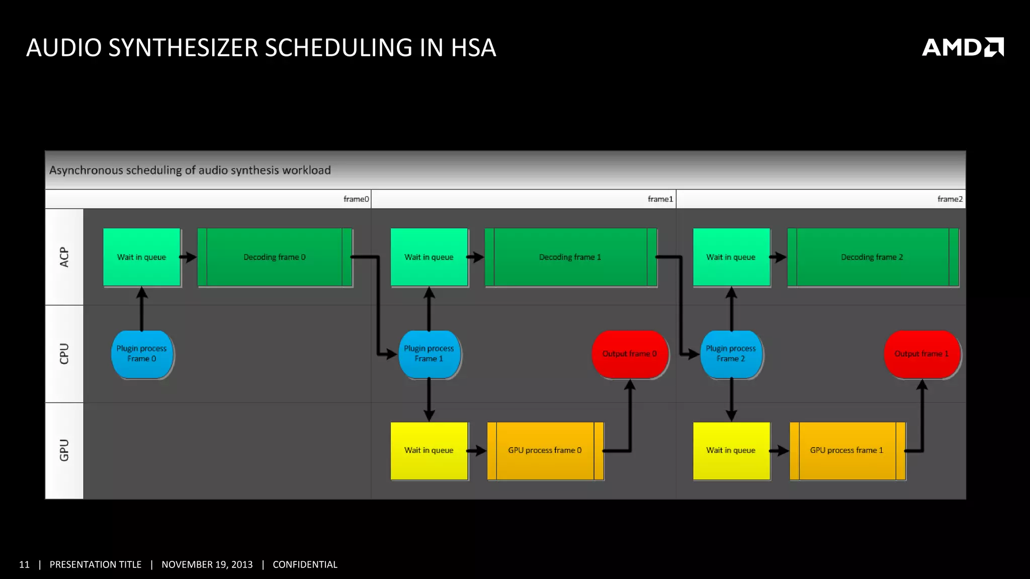 AUDIO SYNTHESIZER SCHEDULING IN HSA

11 | PRESENTATION TITLE | NOVEMBER 19, 2013 | CONFIDENTIAL

 
