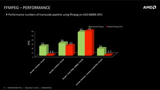 FFMPEG	
  –	
  PERFORMANCE	
  
" Performance	
  numbers	
  of	
  transcode	
  pipeline	
  using	
  ﬀmpeg	
  on	
  A10-­‐6800K	
  APU	
  

Accelerated	
  ﬀmpeg	
  	
  

55	
  

60	
  

57	
  

Original	
  ﬀmpeg	
  (CPU)	
  

FPS	
  

50	
  

29	
  

40	
  
30	
  

22	
  

20	
  
10	
  

1.3	
  

0	
  

8	
   |	
  	
  	
  PRESENTATION	
  TITLE	
  	
  	
  |	
  	
  	
  November	
  19,	
  2013	
  	
  	
  |	
  	
  	
  CONFIDENTIAL	
  

23	
  

16	
  
1.2	
  

 
