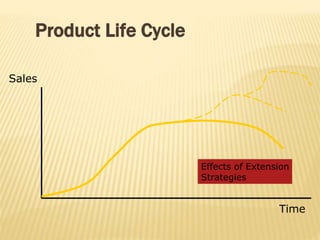 Sales
Time
Effects of Extension
Strategies
Product Life Cycle
 