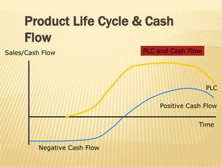 Sales/Cash Flow
Time
PLC and Cash Flow
PLC
Negative Cash Flow
Positive Cash Flow
Product Life Cycle & Cash
Flow
 