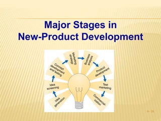 9 - 28
Major Stages in
New-Product Development
 