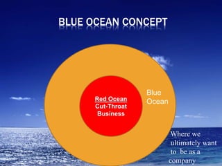 BLUE OCEAN CONCEPT
Red Ocean
Cut-Throat
Business
Blue
Ocean
Where we
ultimately want
to be as a
company
 