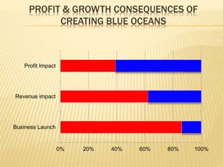 PROFIT & GROWTH CONSEQUENCES OF
CREATING BLUE OCEANS
0% 20% 40% 60% 80% 100%
Business Launch
Revenue impact
Profit Impact
 