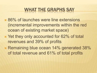 WHAT THE GRAPHS SAY
 86% of launches were line extensions
(incremental improvements within the red
ocean of existing market space)
 Yet they only accounted for 62% of total
revenues and 39% of profits
 Remaining blue ocean 14% generated 38%
of total revenue and 61% of total profits
 