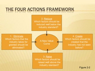 THE FOUR ACTIONS FRAMEWORK
A New Value
Curve
1. Eliminate
Which factors that the
industry takes for
granted should be
eliminated?
4. Create
Which factors should be
created that the
industry has not seen
before?
3. Raise
Which factors should be
raised well above the
industry standard?
2. Reduce
Which factors should be
reduced well below the
industry standard?
Figure 2-2
 