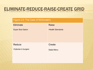 ELIMINATE-REDUCE-RAISE-CREATE GRID
Figure 2-5: The Case of McDonald’s
Eliminate
Super Size Option
Raise
•Health Standards
Reduce
•Calories in burgers
Create
Salad Menu
 