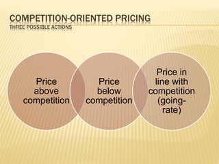 COMPETITION-ORIENTED PRICING
THREE POSSIBLE ACTIONS
Price
above
competition
Price
below
competition
Price in
line with
competition
(going-
rate)
 