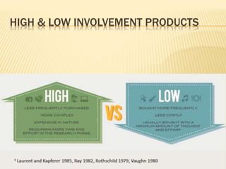 HIGH & LOW INVOLVEMENT PRODUCTS
 
