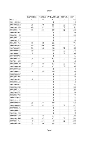 Sheet1


              EXAMEN 4   TAREA IV PARCIAL RECUP.   N.F
9923117          47        35       82      X         57
20011002435                          0                15
20032002252      25        30       55      X         58
20042002876      40        32       72      X         52
20042003174      15        35       50      X         34
20062001062                          0                 0
20062001158                          0                23
20062001512                          0                11
20062001523                          0                 4
20062001755      15        40       55                71
20062002053      40        40       80                81
20070000491      28        30       58      X         55
20070000745      10                 10      X         34
20070000773       5                  5      X         36
20070000993                          0                 6
20070008241      28        35       63      X         55
20070011449                          0                 4
20082000130      20        32       52      X         46
20082000266      15        32       47      X         38
20082000442                          0                14
20082000527      5         35       40                29
20082000967                          0                 4
20082001008                          0                 0
20082002081      0                   0                13
20082002644                          0                 4
20082003071                          0                32
20082005208                          0                20
20082005363                          0                28
20082005741                          0                 0
20082005903                          0                 9
20091010443                          0                27
20091013133                          0                 0
20092000394      25        35       60                62
20092000548      19        32       51      X         41
20092000576                          0                15
20092000771                          0                28
20092001394                          0                 5
20092001659                32       32                38
20092001666      10        37       47      X         49
20092001761       5        35       40      X         50
20092005206      25        30       55                63


                               Page 1
 